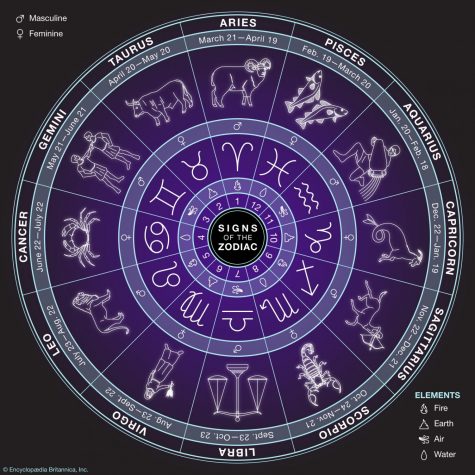 There are 12 zodiac signs, determined by what day you were born.