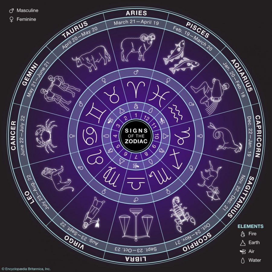 There are 12 zodiac signs, determined by what day you were born.