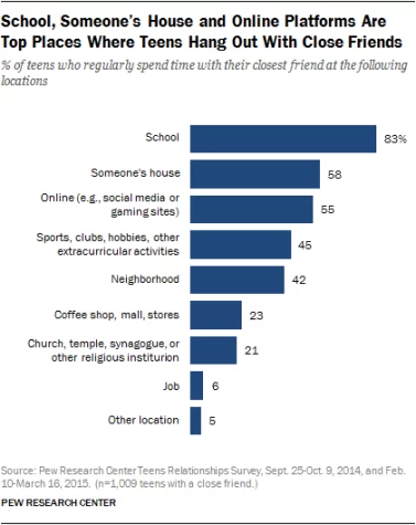 A graph provided from Pew Research Center indicates that about 83% of teens hangout at school, 58% at somebodys house, and 23% at coffee shops/stores.