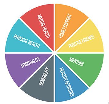 The eight sources of strength that students had a discussion about during the activity blocks.