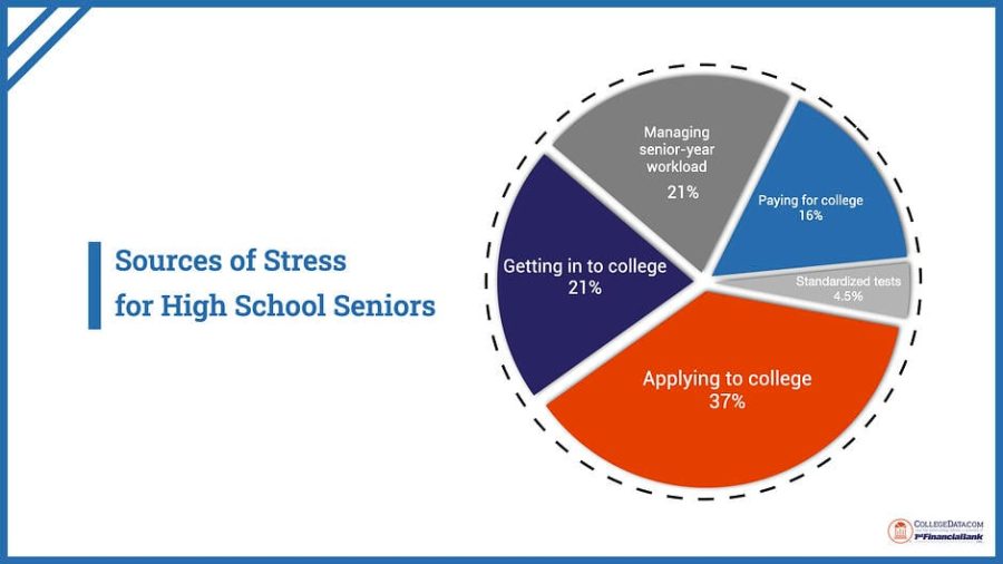 Senior stress statistics. 